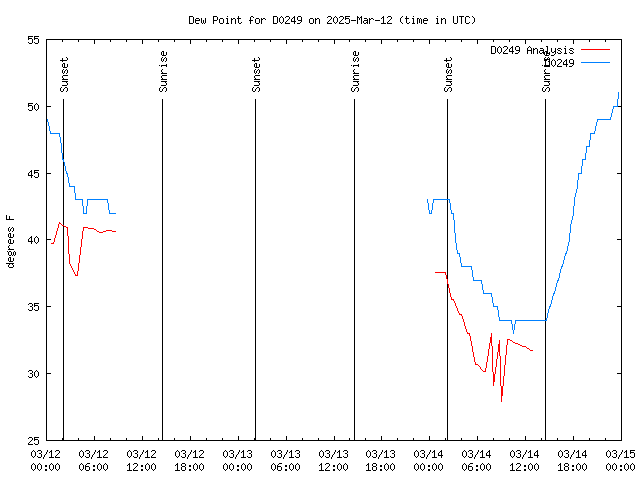 Latest daily graph