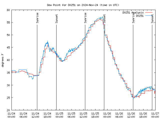 Latest daily graph