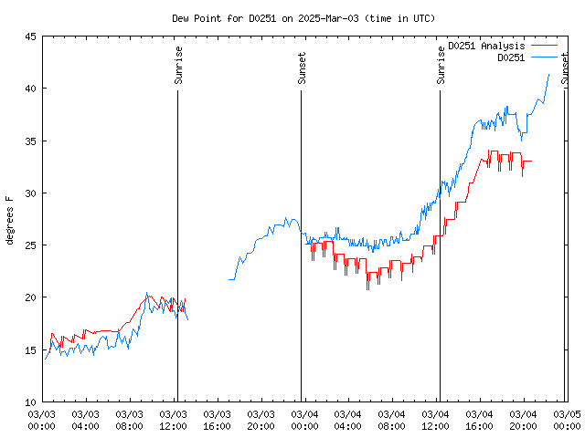 Latest daily graph