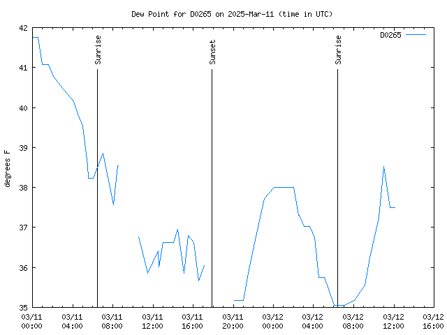 Latest daily graph