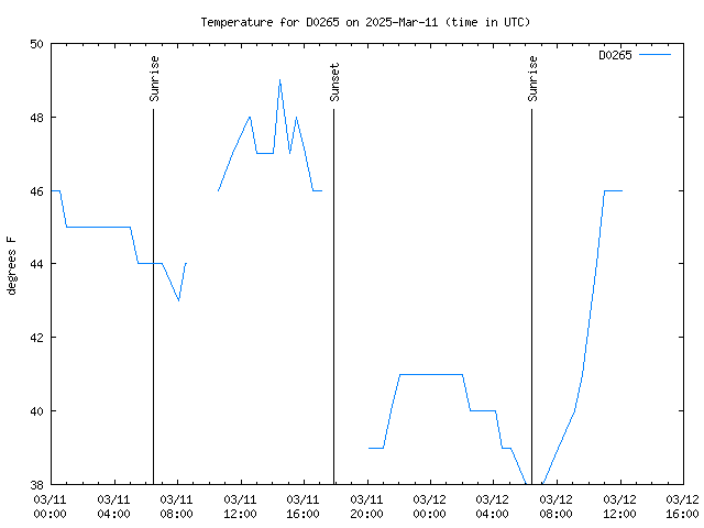 Latest daily graph