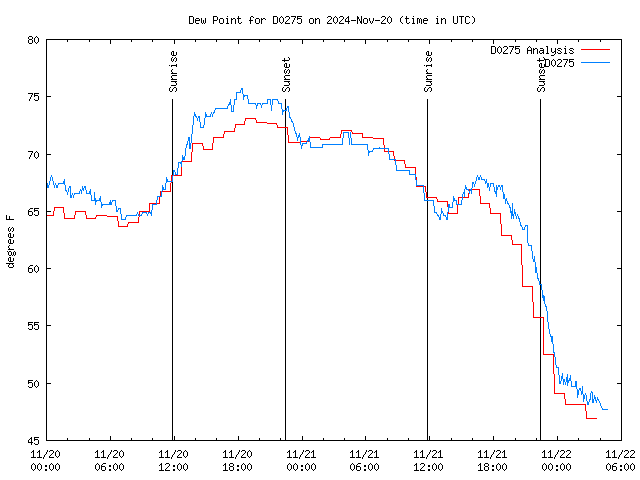 Latest daily graph