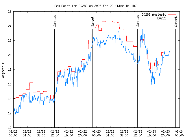 Latest daily graph