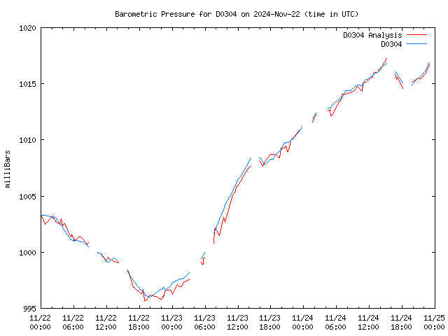 Latest daily graph