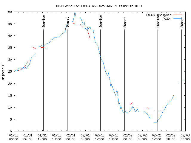 Latest daily graph