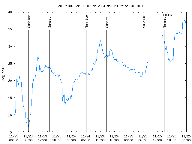 Latest daily graph