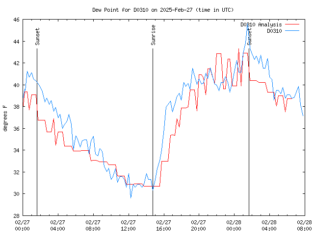 Latest daily graph