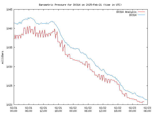 Latest daily graph