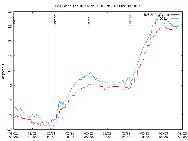 Latest daily graph