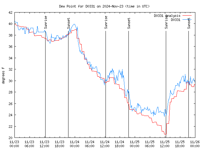 Latest daily graph