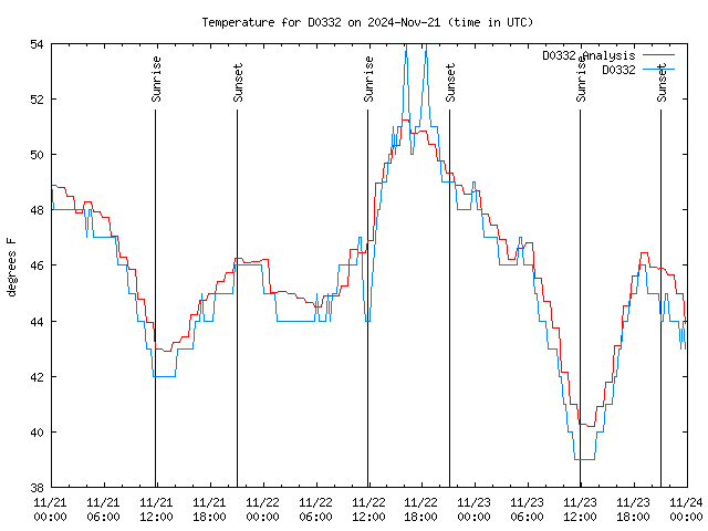 Latest daily graph