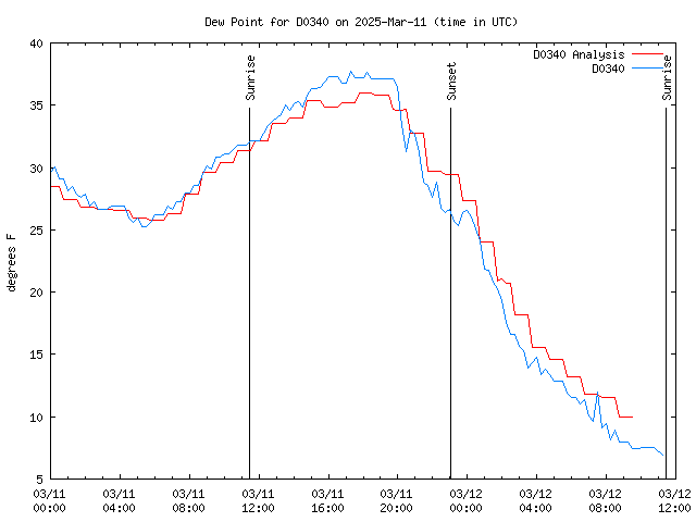 Latest daily graph