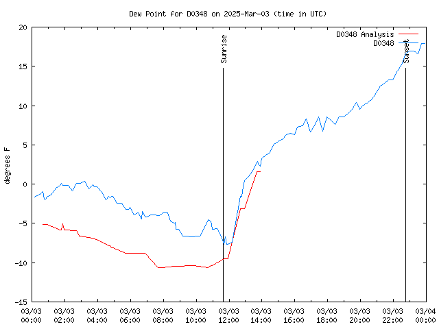 Comparison graph for 2025-03-03