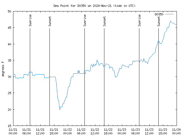 Latest daily graph