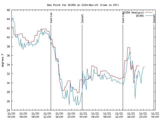 Latest daily graph