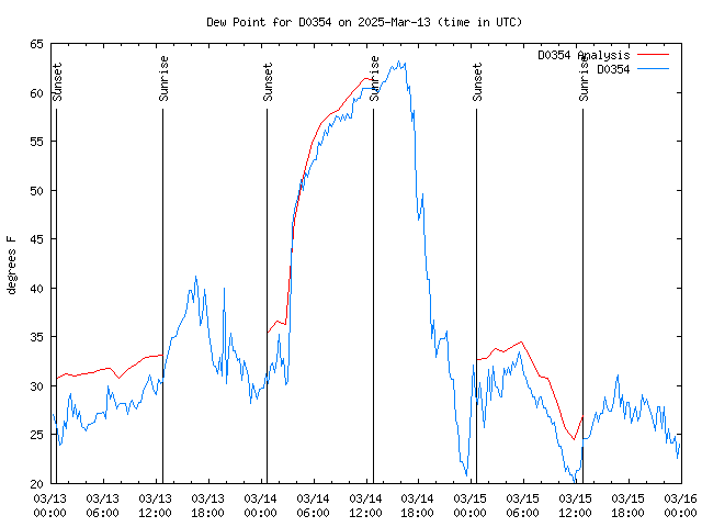 Latest daily graph