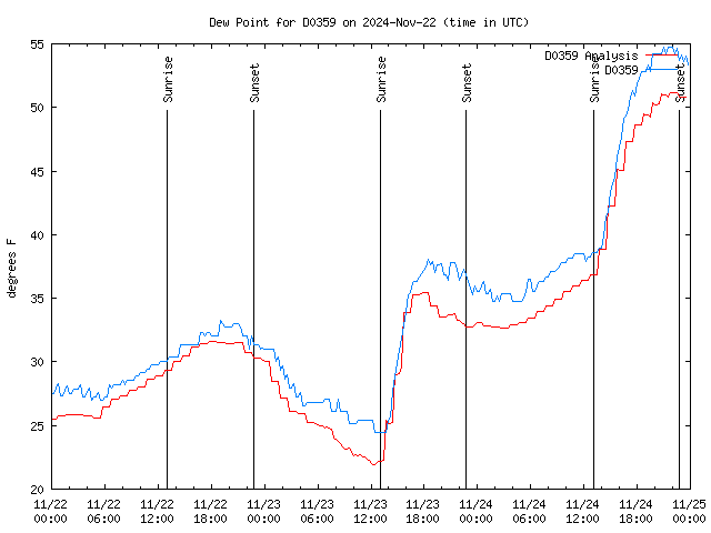 Latest daily graph