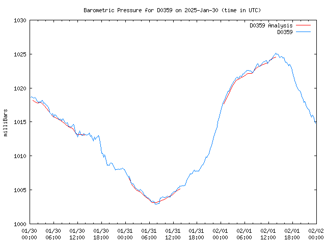 Latest daily graph