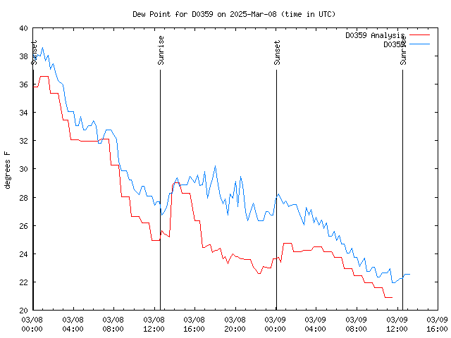 Latest daily graph