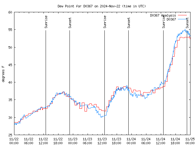 Latest daily graph