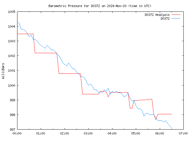 Latest daily graph