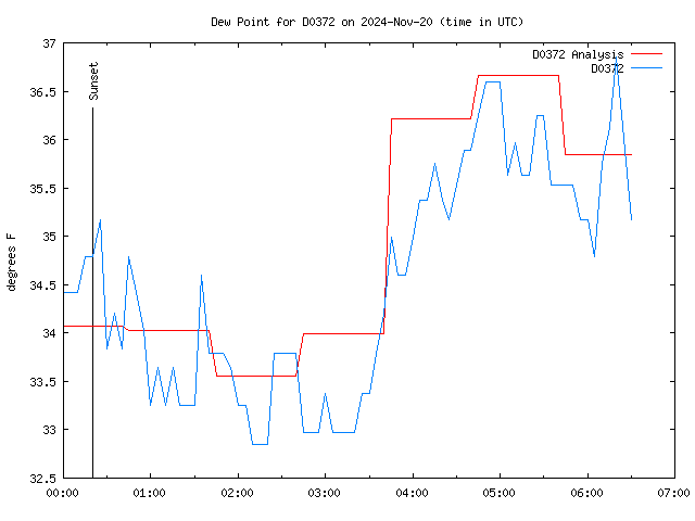 Latest daily graph