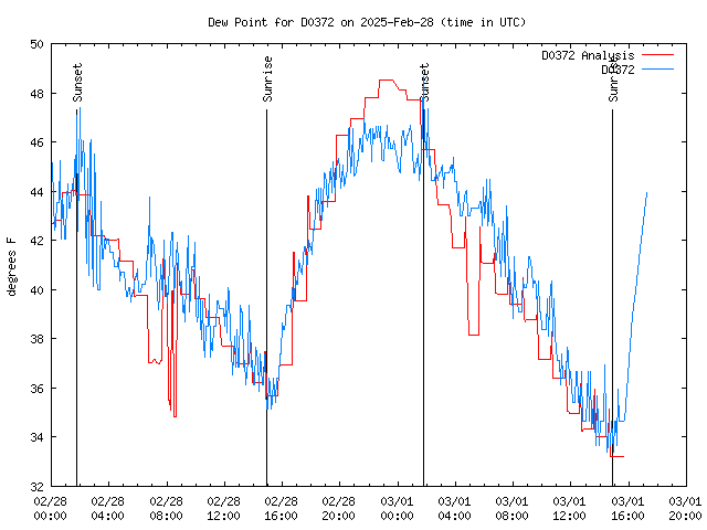 Latest daily graph