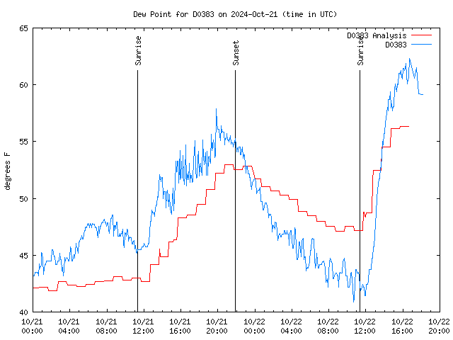 Latest daily graph