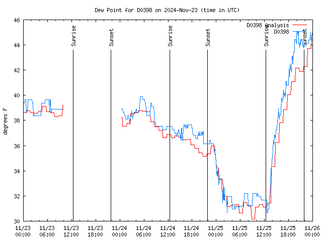 Latest daily graph