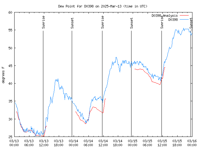 Latest daily graph