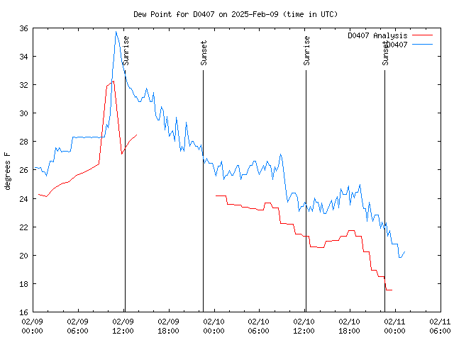 Latest daily graph