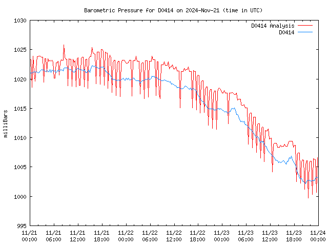 Latest daily graph