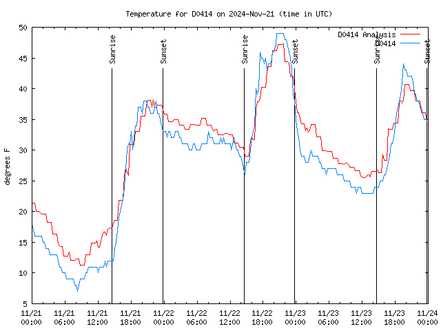 Latest daily graph