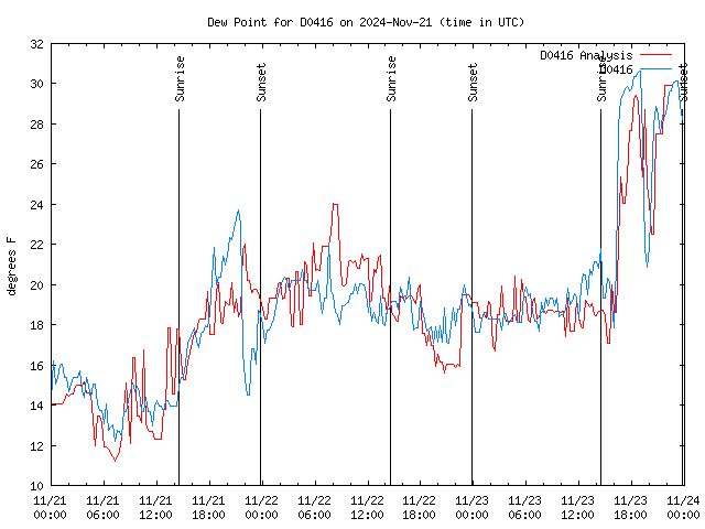 Latest daily graph