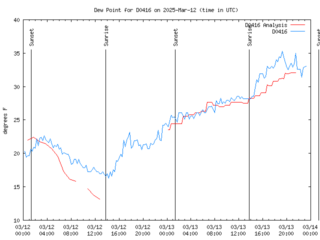 Latest daily graph