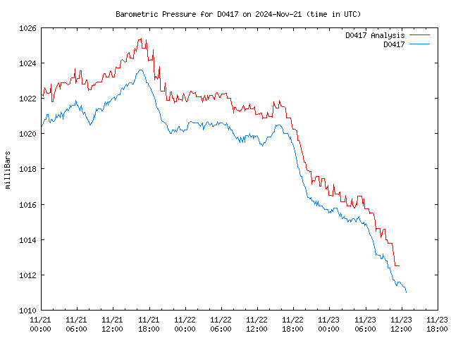 Latest daily graph