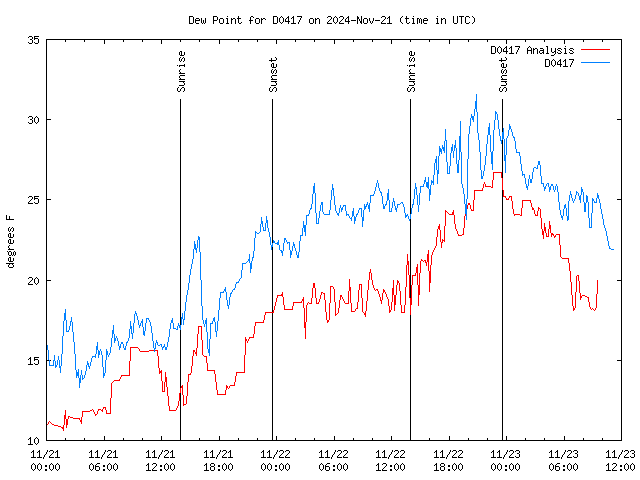 Latest daily graph