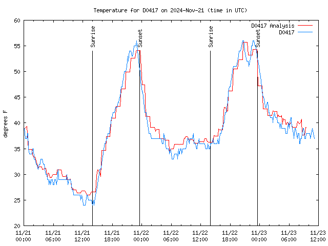 Latest daily graph