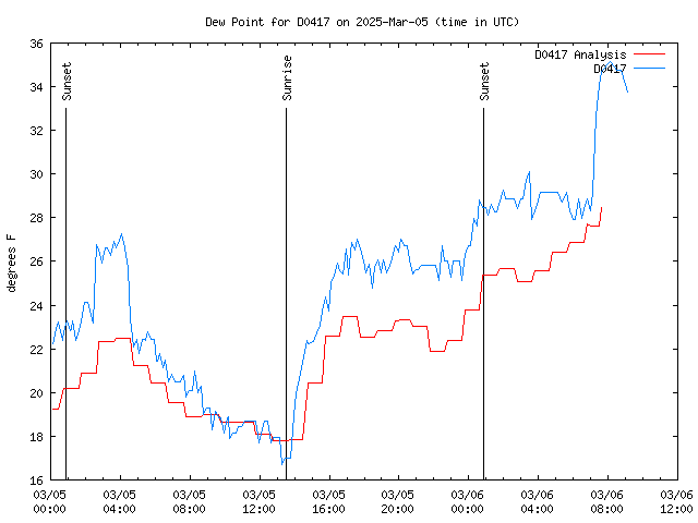 Latest daily graph