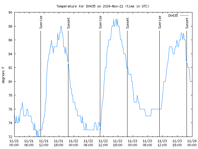 Latest daily graph