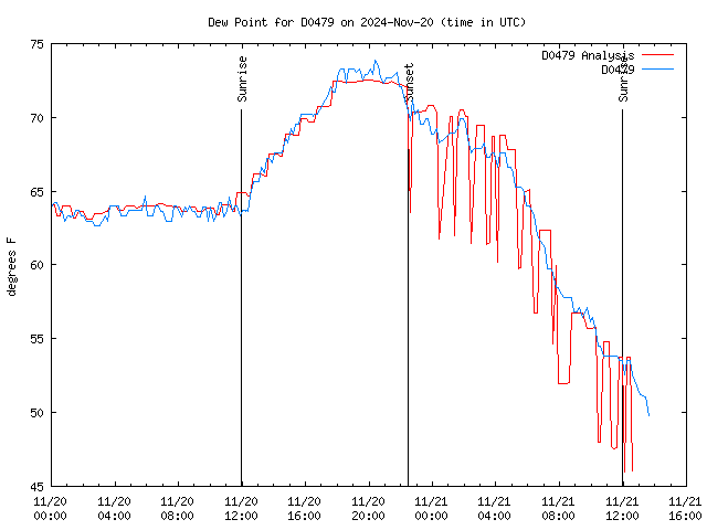 Latest daily graph