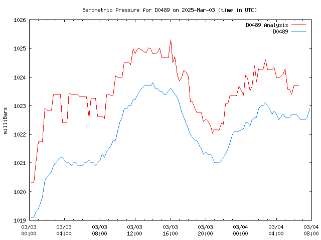 Latest daily graph