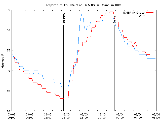 Latest daily graph