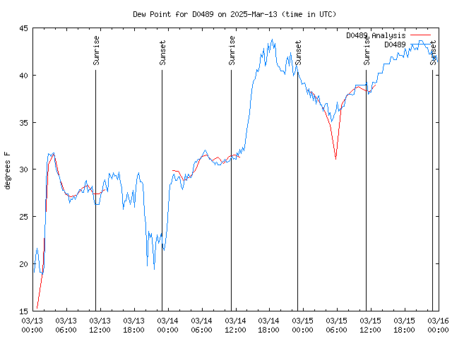 Latest daily graph