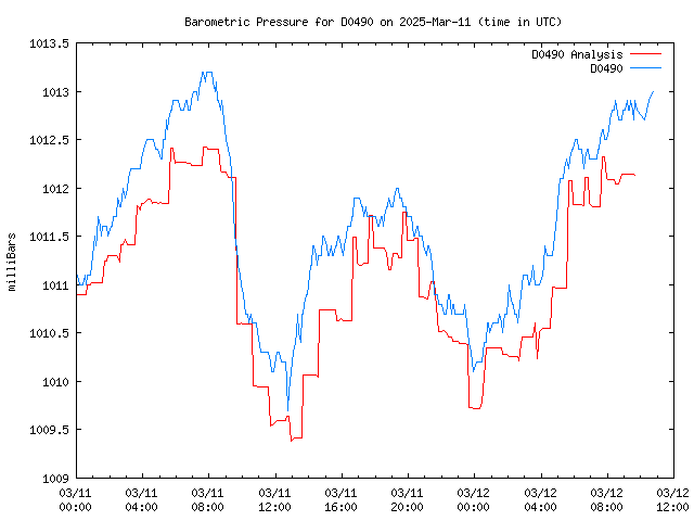 Latest daily graph