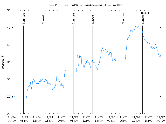 Latest daily graph