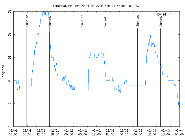 Latest daily graph