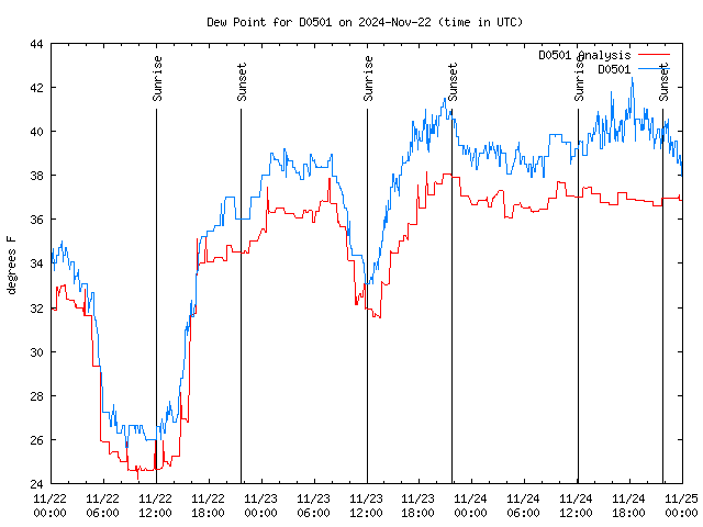 Latest daily graph