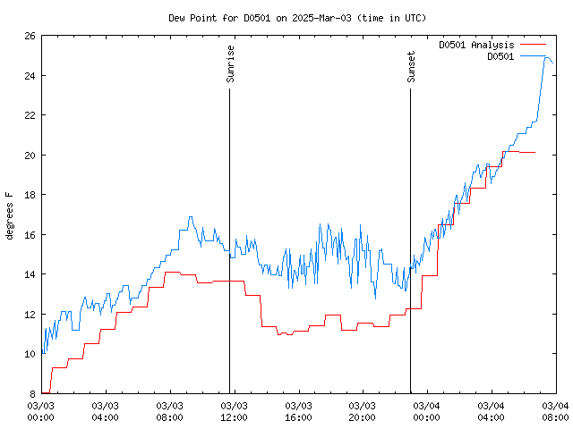 Latest daily graph