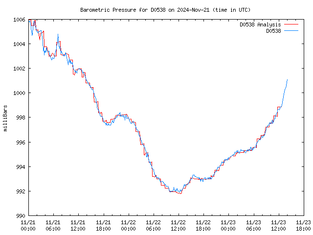 Latest daily graph